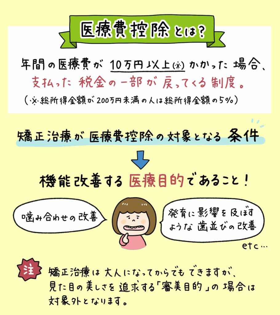 小児矯正は医療費控除の対象？_2_小児矯正治療が医療費控除の対象かどうかを説明するイラスト解説