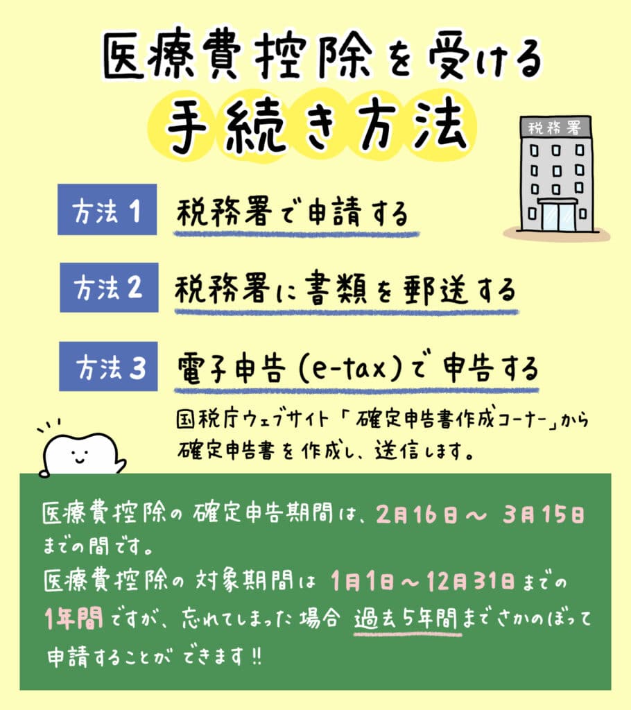 小児矯正は医療費控除の対象？_6_小児矯正治療が医療費控除の対象かどうかを説明するイラスト解説