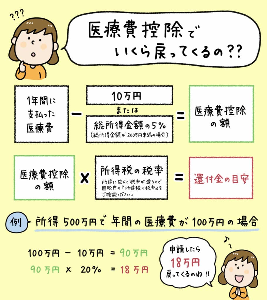 小児矯正は医療費控除の対象？_4_小児矯正治療が医療費控除の対象かどうかを説明するイラスト解説