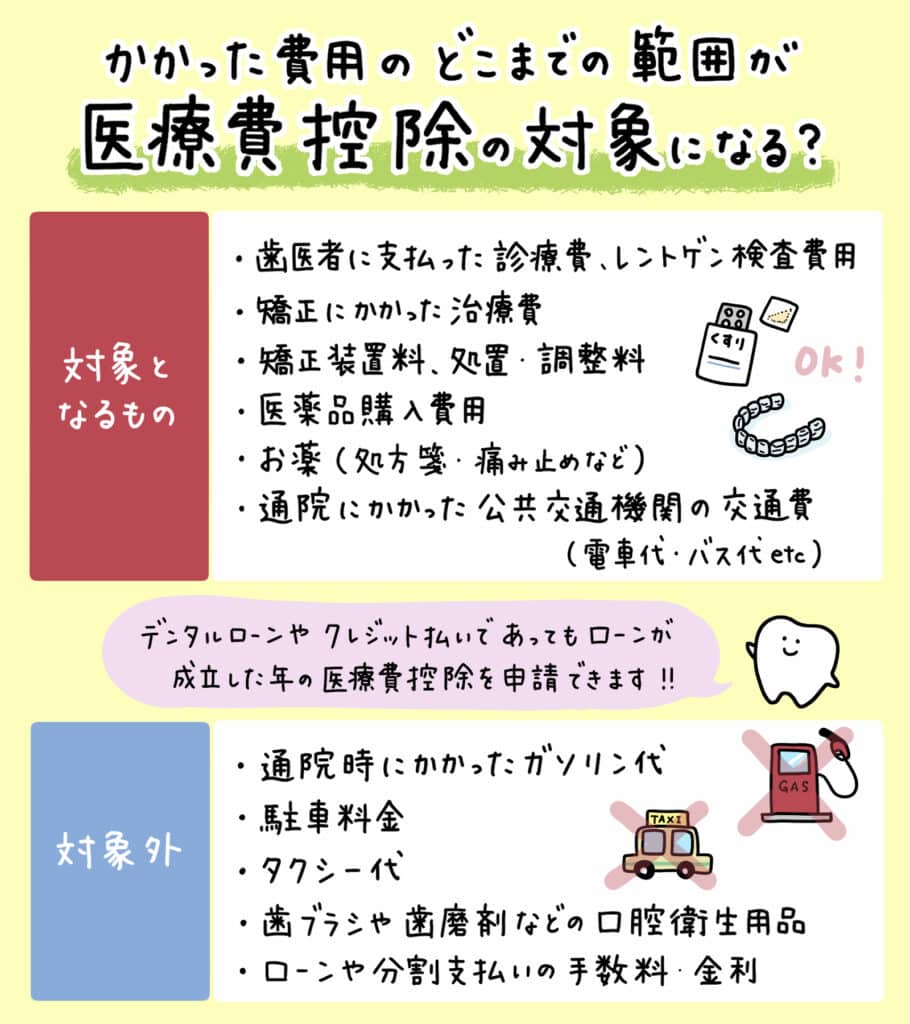 小児矯正は医療費控除の対象？_3_小児矯正治療が医療費控除の対象かどうかを説明するイラスト解説