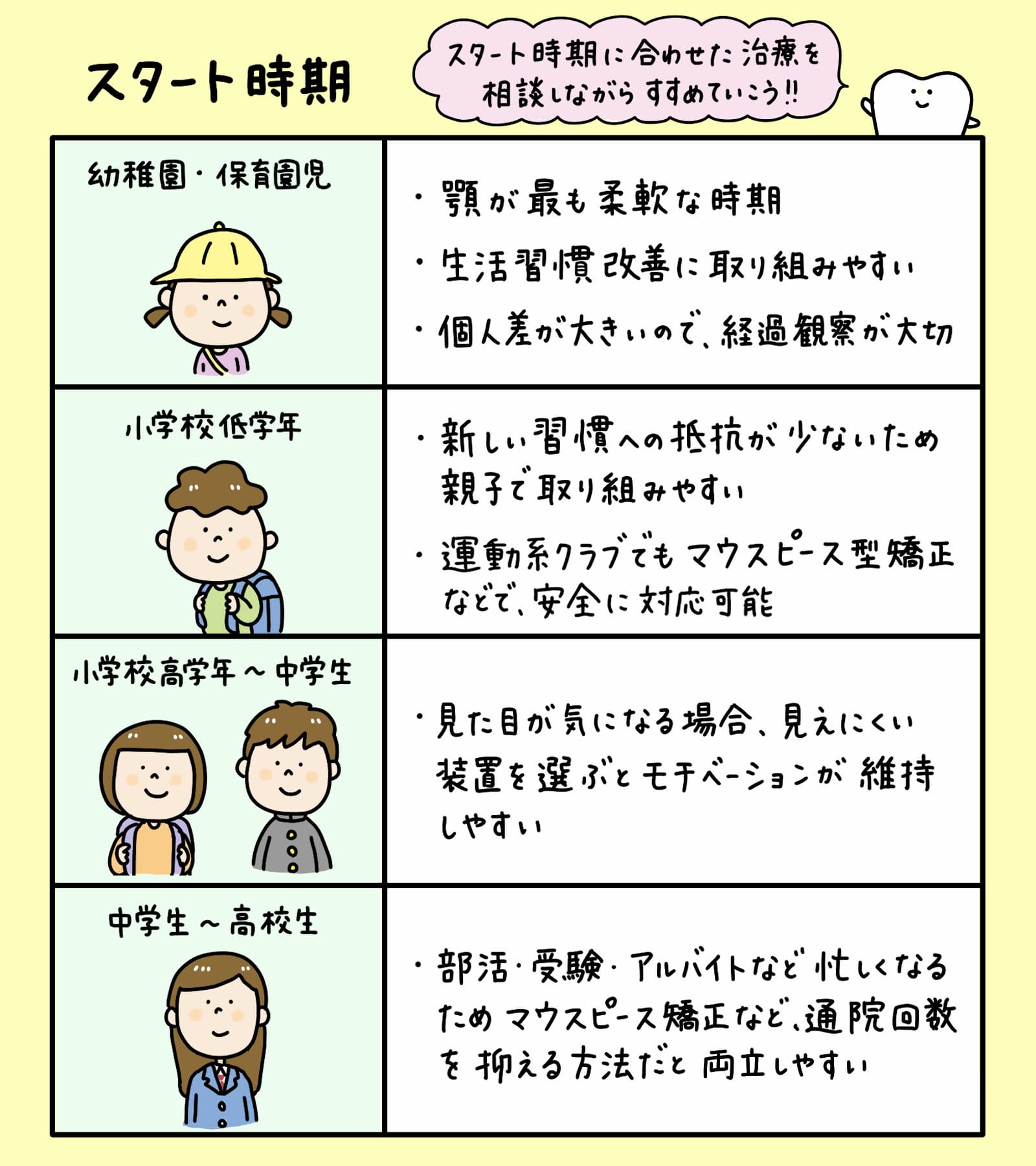 子供の歯列矯正いつから_子どもの矯正を始める最適な時期や治療方法を、年齢や症例、費用など多角的にイラストで解説