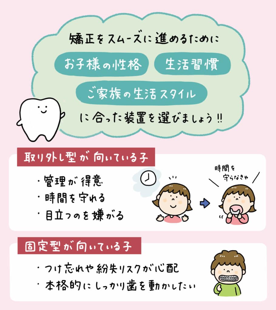 子ども矯正装置_徹底比較_2_子どもの主要な矯正装置（透明アライナー、マウスピース、プレート、ブラケット）を一覧で比較したイラスト