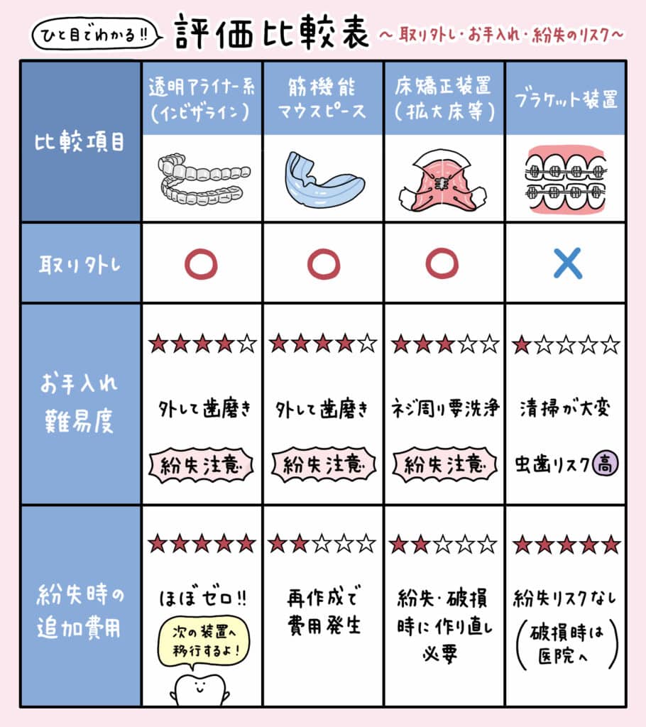 子ども矯正装置_徹底比較_4_子どもの主要な矯正装置（透明アライナー、マウスピース、プレート、ブラケット）を一覧で比較したイラスト