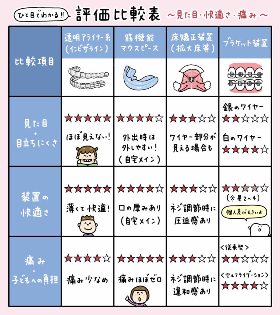 子ども矯正装置_徹底比較_3_子どもの主要な矯正装置（透明アライナー、マウスピース、プレート、ブラケット）を一覧で比較したイラスト